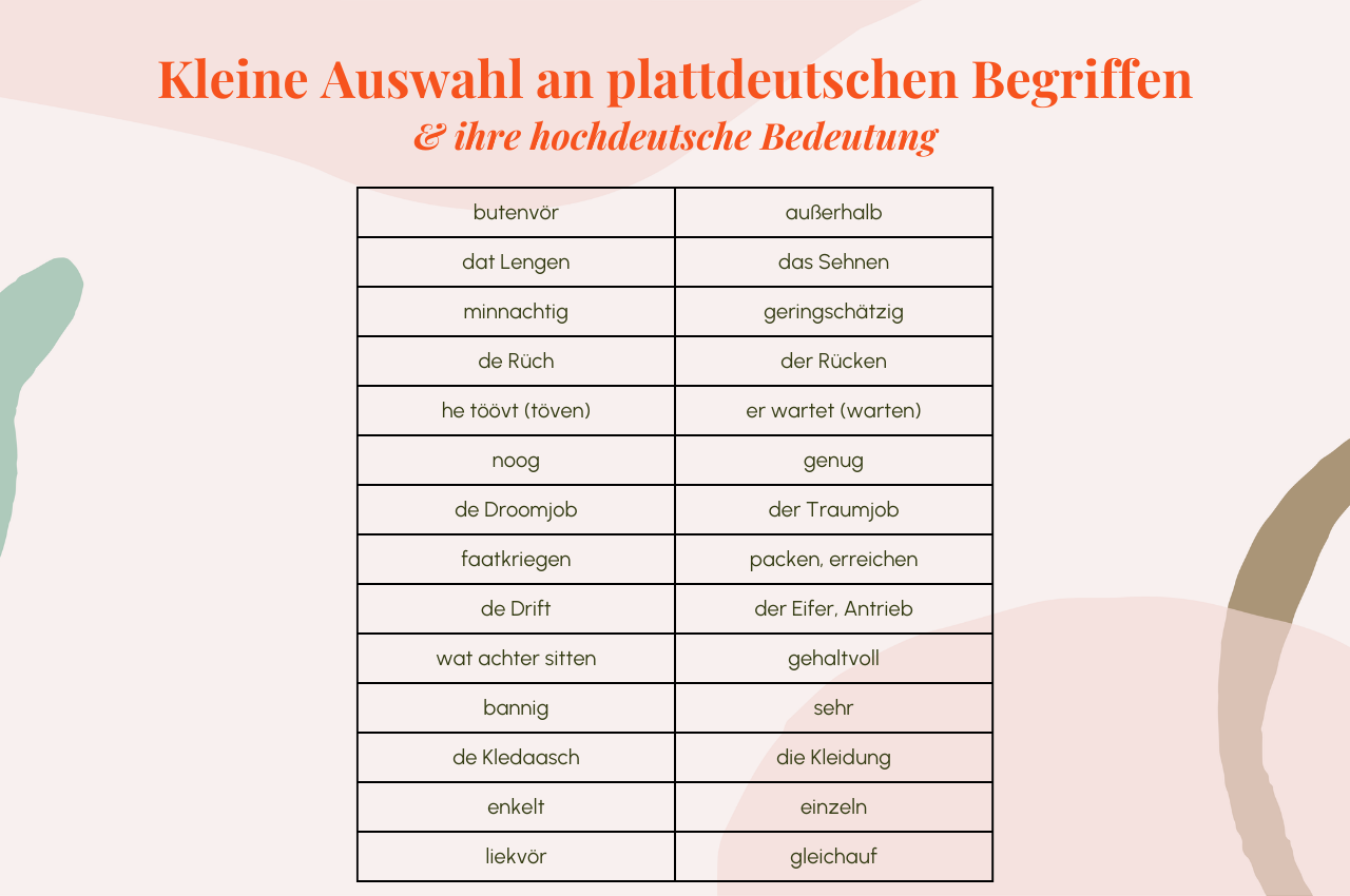 Klönstedt-Grafik mit Vokabeltabelle auf Plattdeutsch und Deutsch.